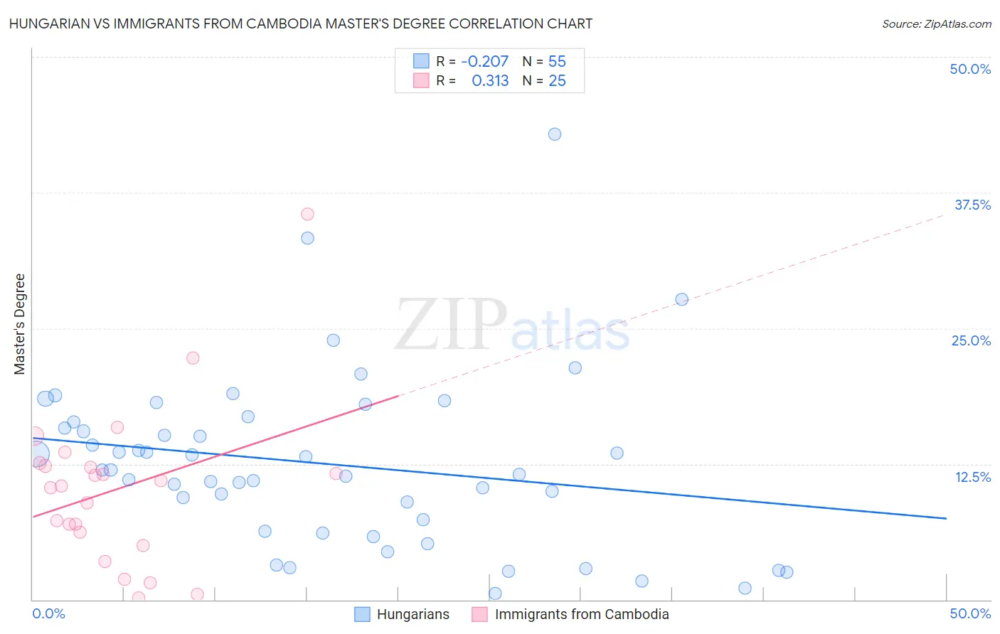 Hungarian vs Immigrants from Cambodia Master's Degree