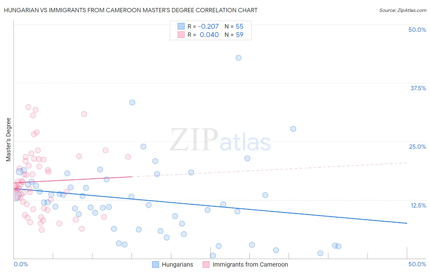 Hungarian vs Immigrants from Cameroon Master's Degree