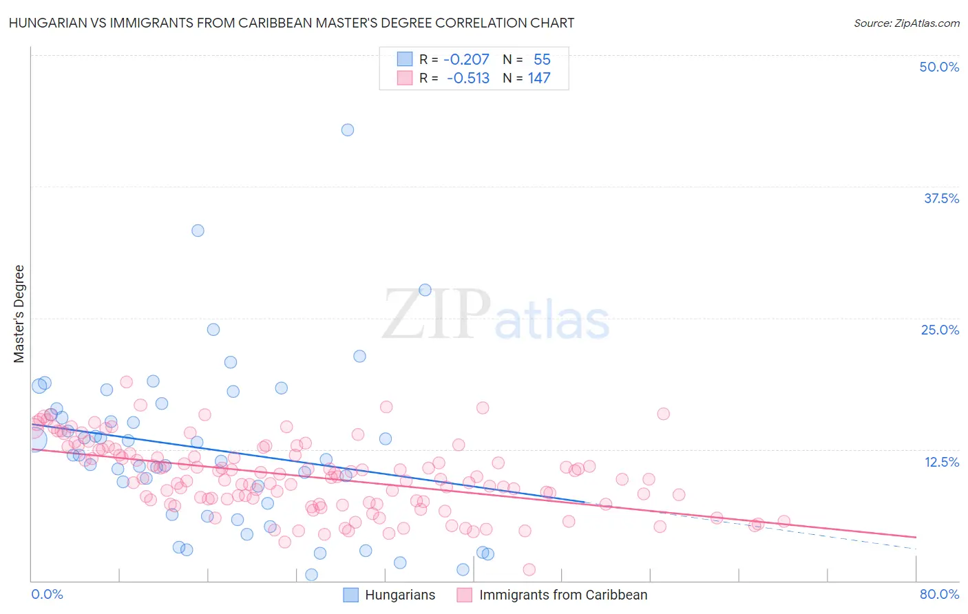 Hungarian vs Immigrants from Caribbean Master's Degree