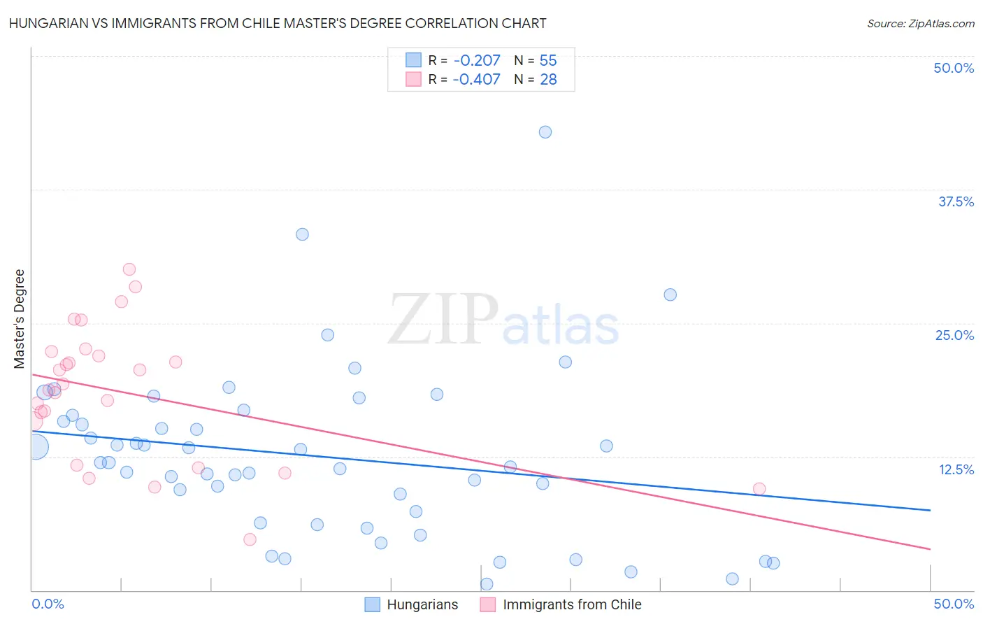 Hungarian vs Immigrants from Chile Master's Degree