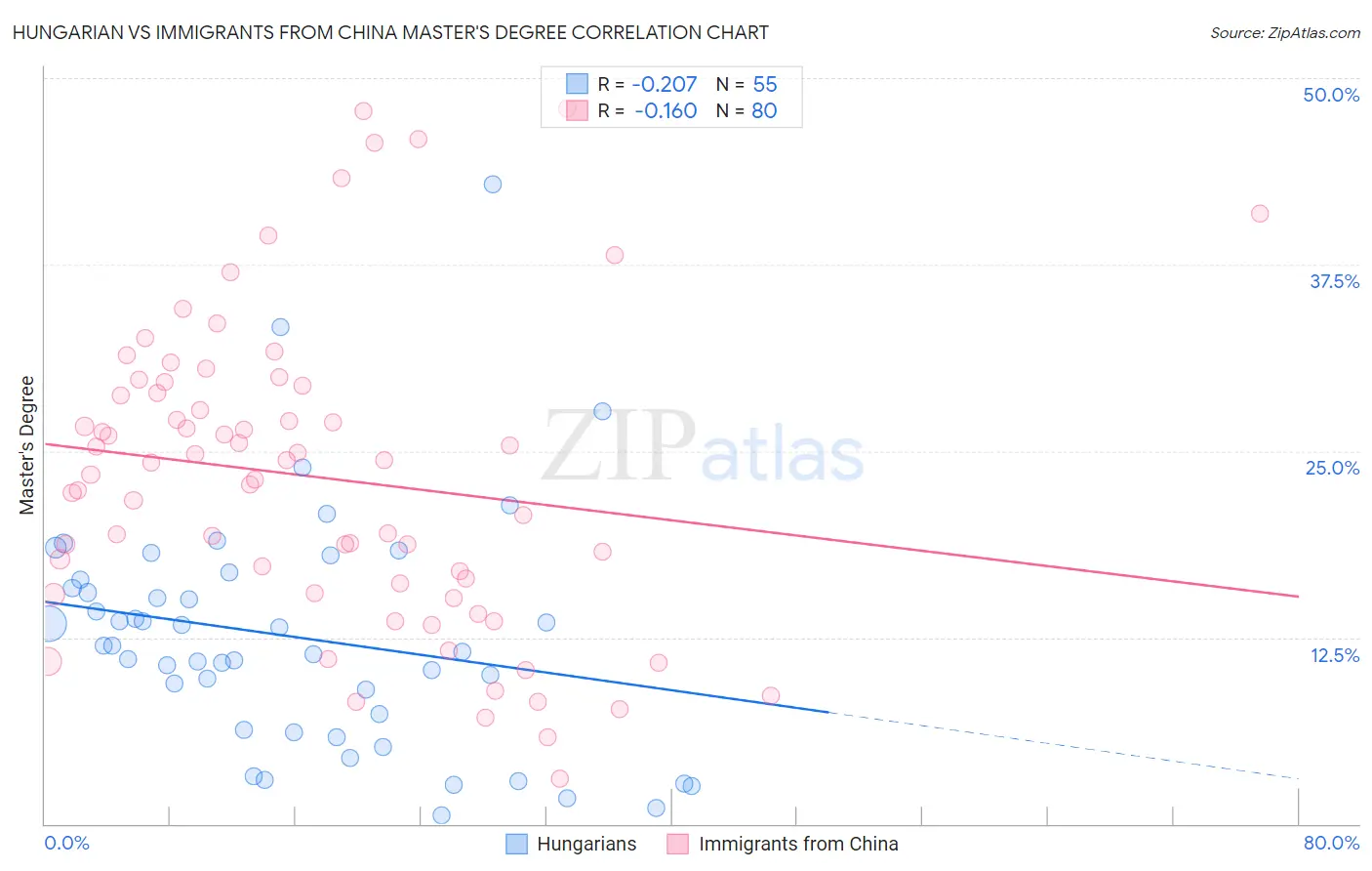 Hungarian vs Immigrants from China Master's Degree