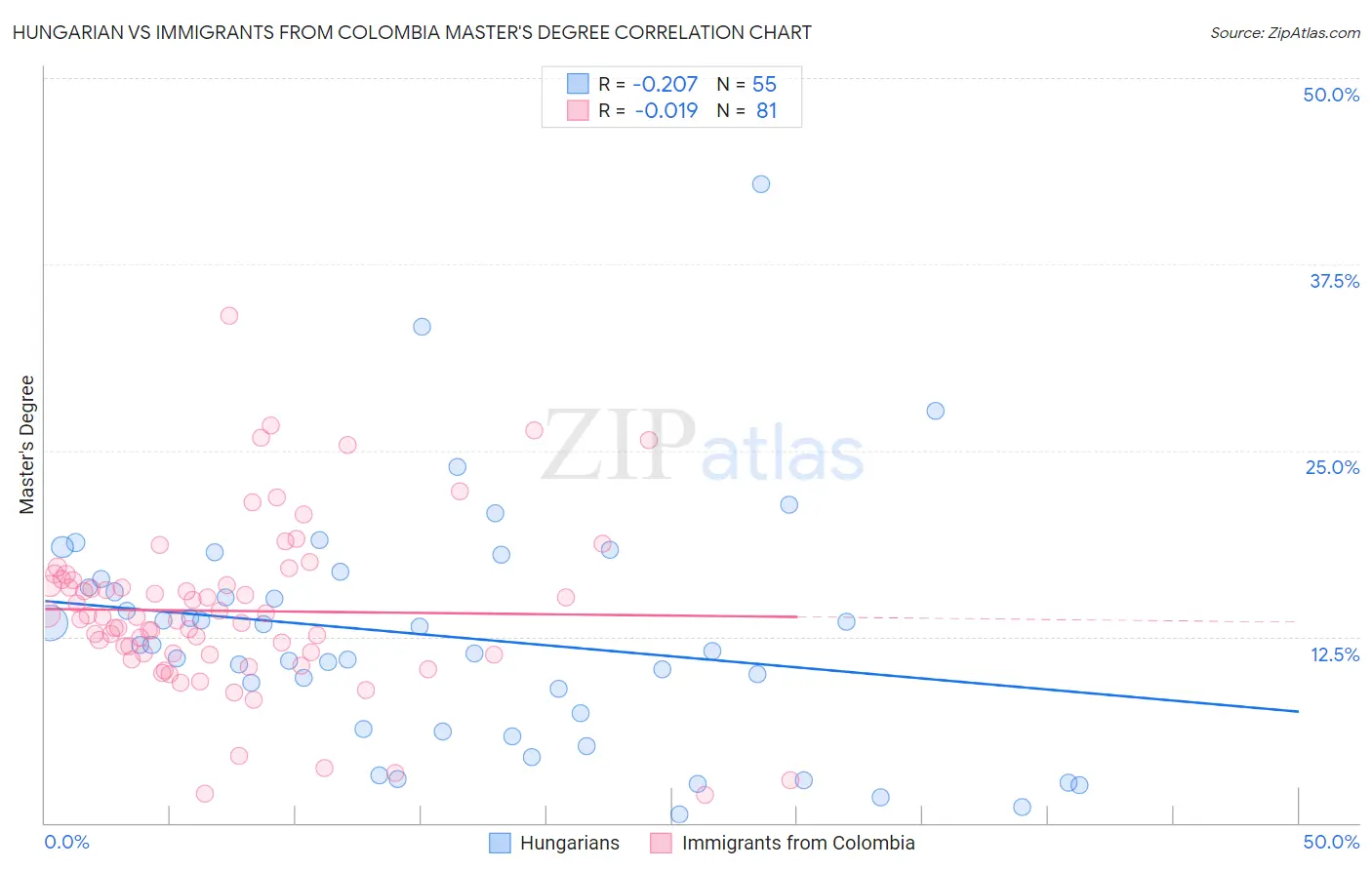 Hungarian vs Immigrants from Colombia Master's Degree