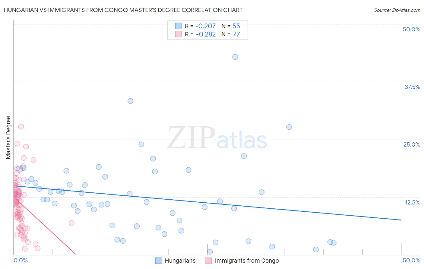 Hungarian vs Immigrants from Congo Master's Degree