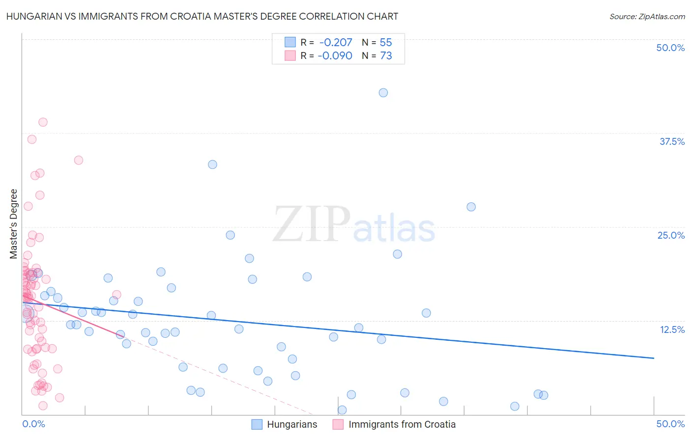 Hungarian vs Immigrants from Croatia Master's Degree