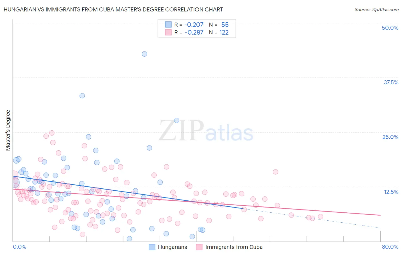 Hungarian vs Immigrants from Cuba Master's Degree