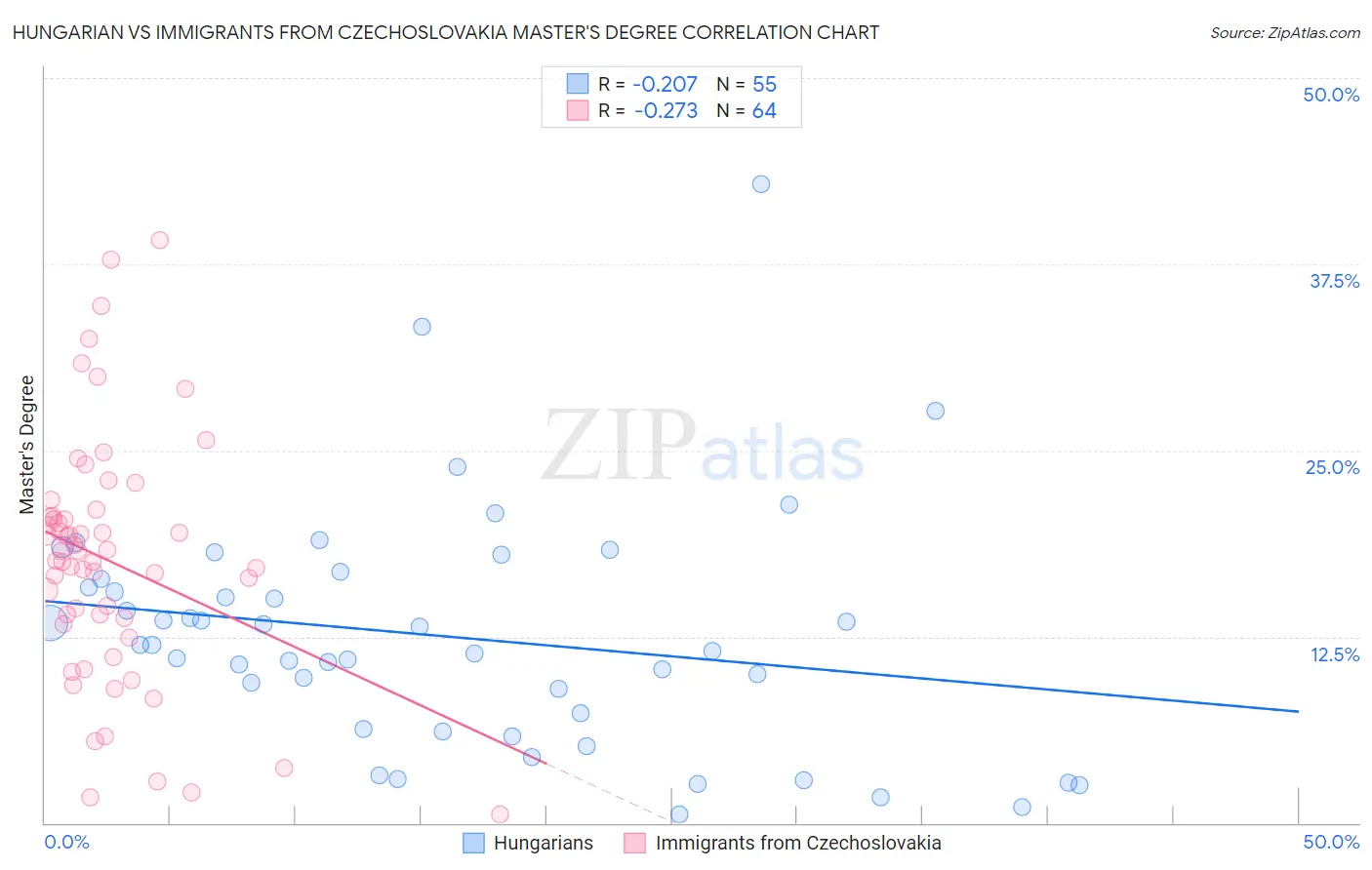 Hungarian vs Immigrants from Czechoslovakia Master's Degree