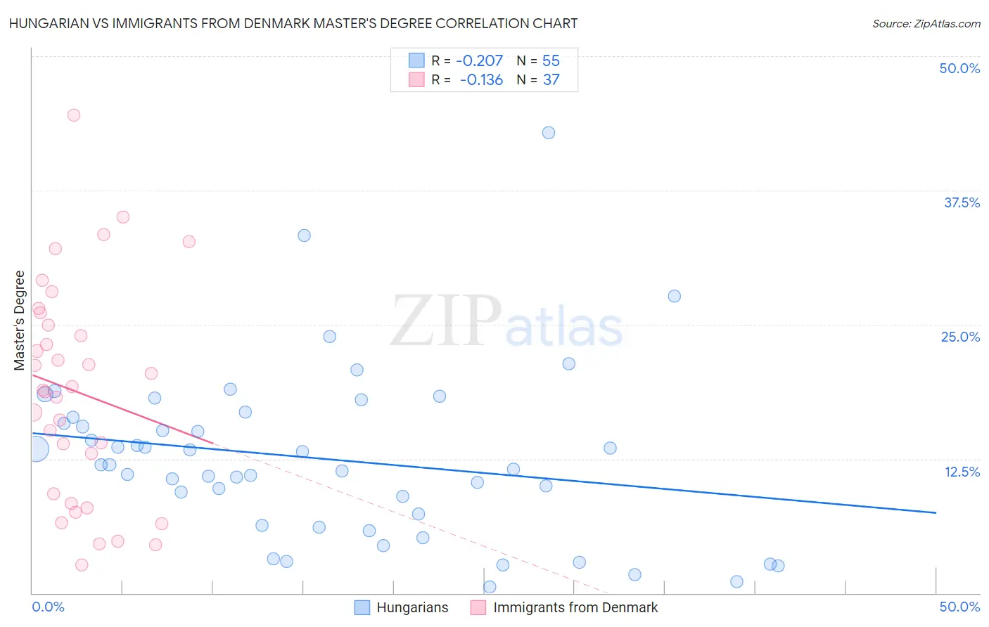 Hungarian vs Immigrants from Denmark Master's Degree