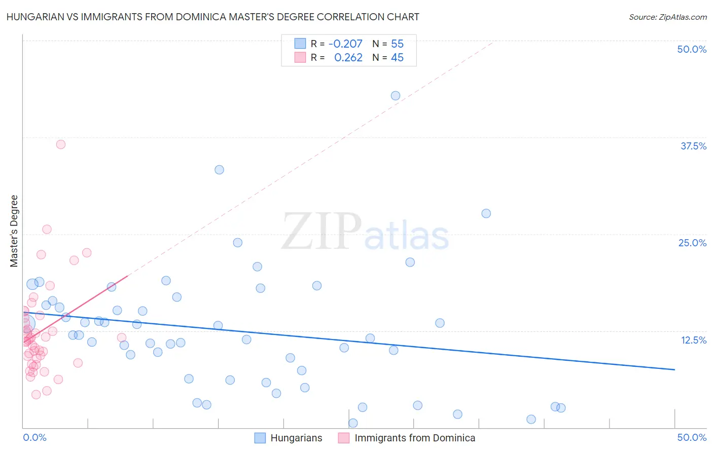 Hungarian vs Immigrants from Dominica Master's Degree