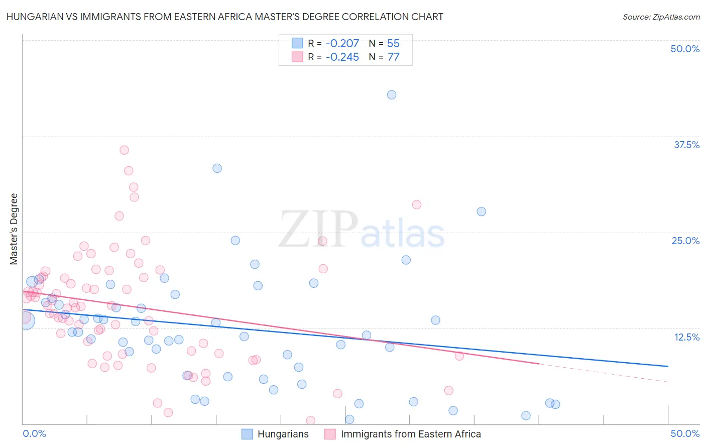 Hungarian vs Immigrants from Eastern Africa Master's Degree