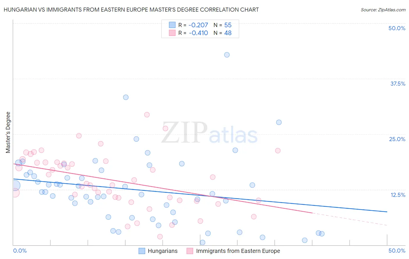 Hungarian vs Immigrants from Eastern Europe Master's Degree