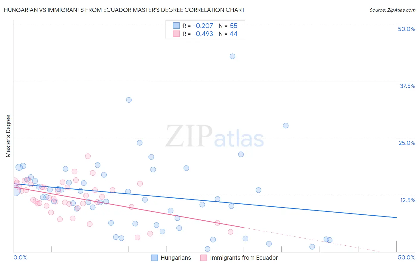 Hungarian vs Immigrants from Ecuador Master's Degree