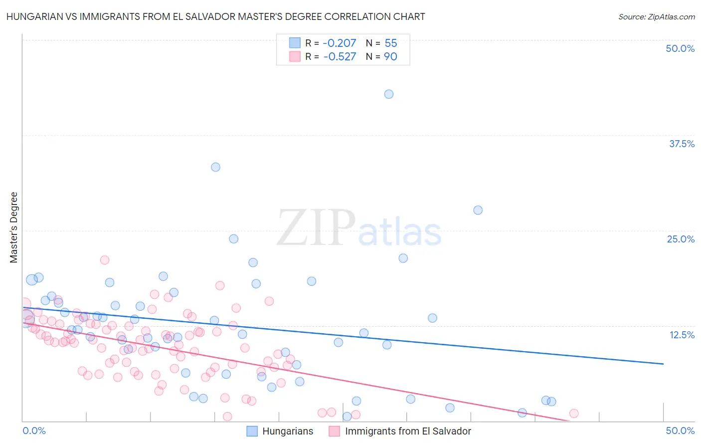 Hungarian vs Immigrants from El Salvador Master's Degree