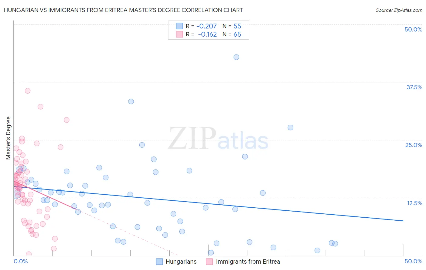 Hungarian vs Immigrants from Eritrea Master's Degree