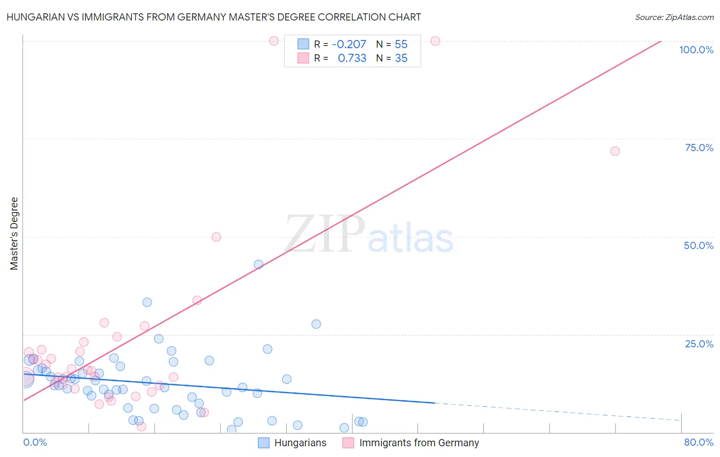 Hungarian vs Immigrants from Germany Master's Degree
