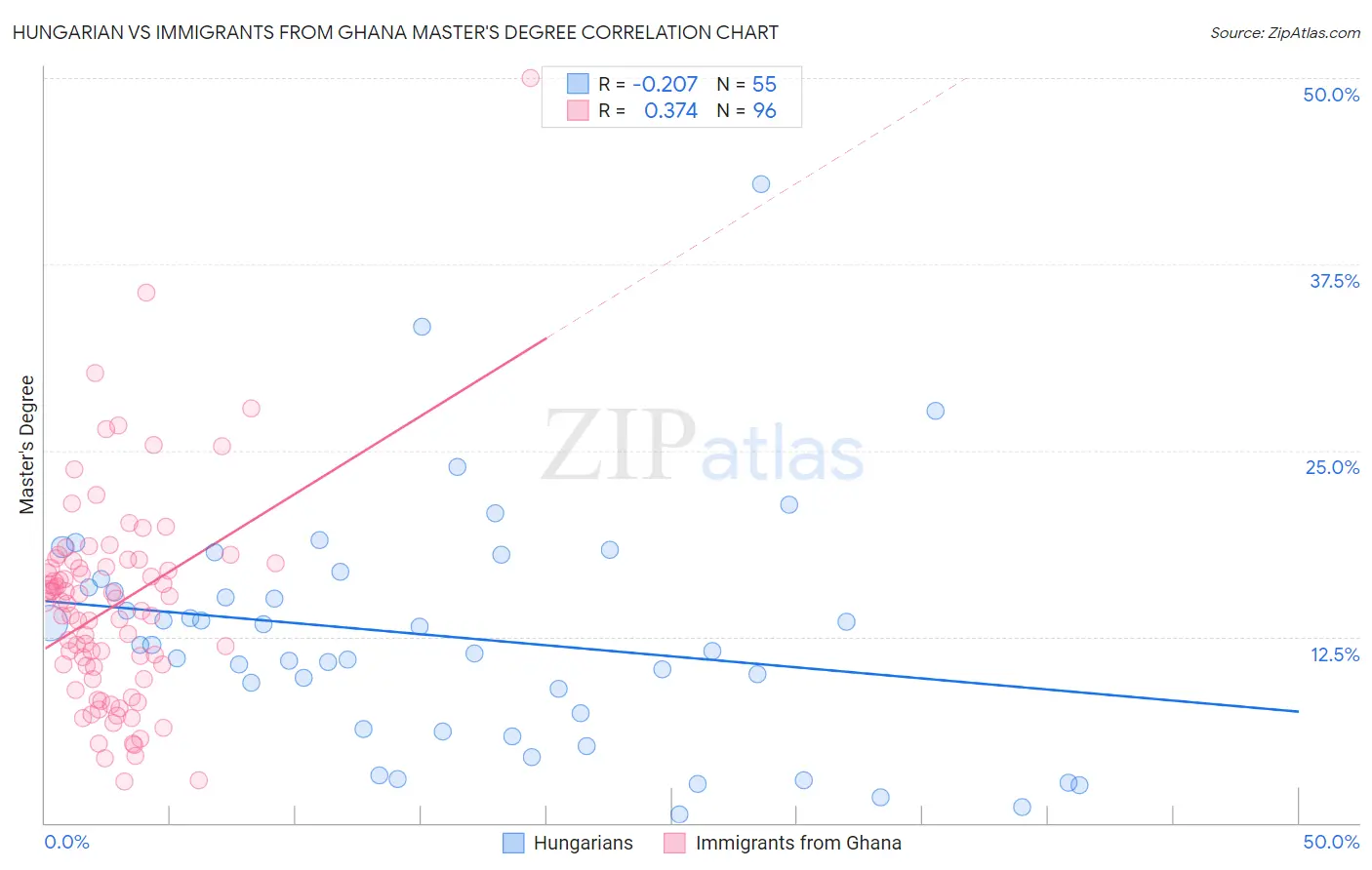 Hungarian vs Immigrants from Ghana Master's Degree