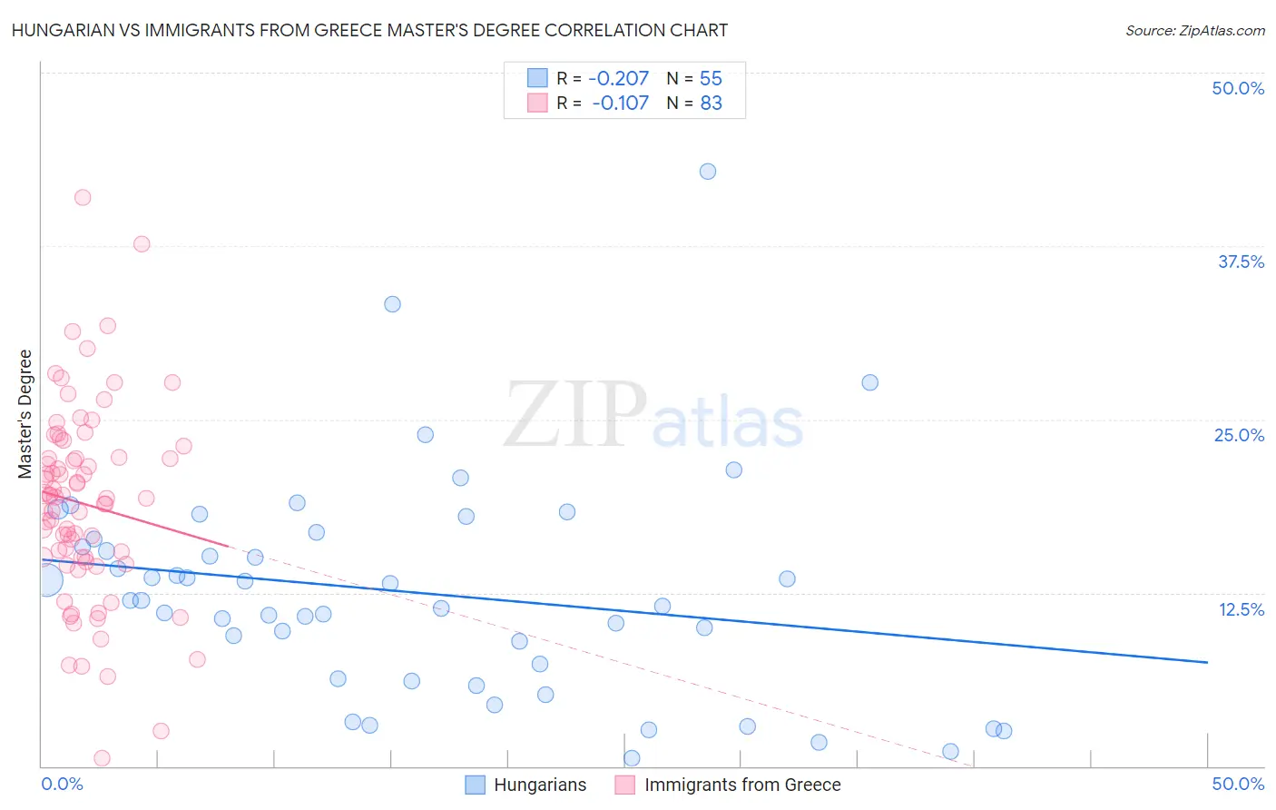 Hungarian vs Immigrants from Greece Master's Degree