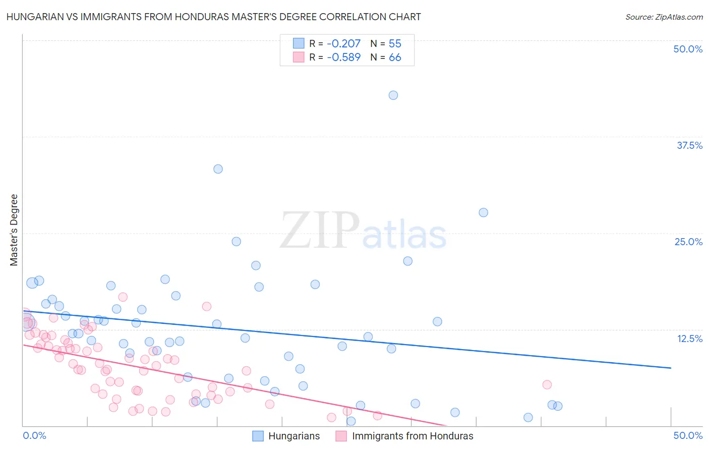 Hungarian vs Immigrants from Honduras Master's Degree