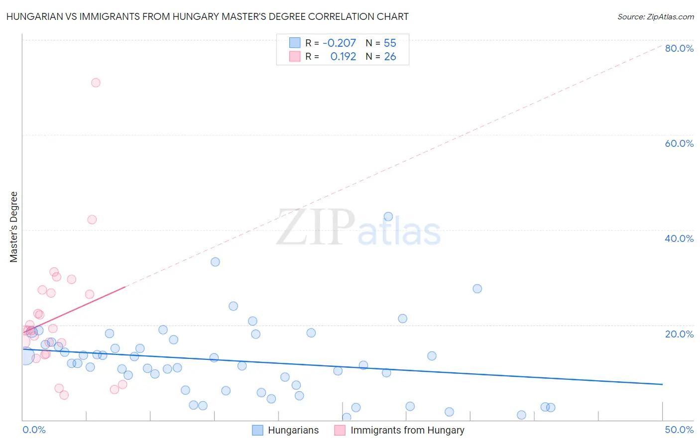 Hungarian vs Immigrants from Hungary Master's Degree