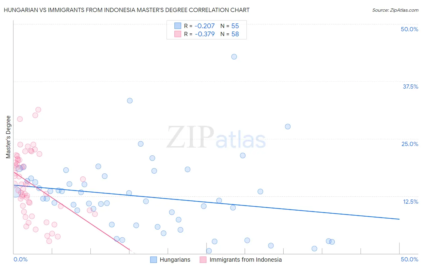 Hungarian vs Immigrants from Indonesia Master's Degree