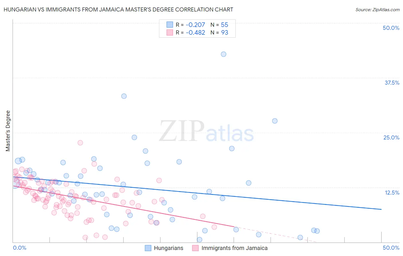 Hungarian vs Immigrants from Jamaica Master's Degree