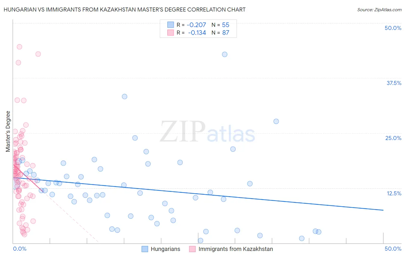 Hungarian vs Immigrants from Kazakhstan Master's Degree