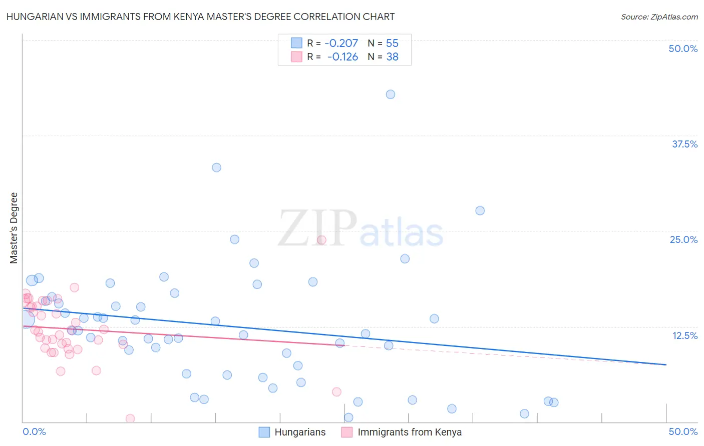 Hungarian vs Immigrants from Kenya Master's Degree