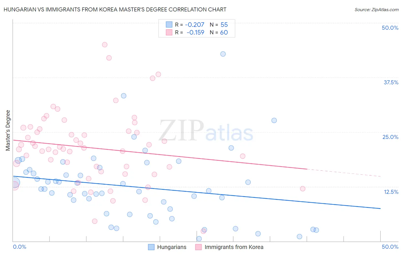 Hungarian vs Immigrants from Korea Master's Degree