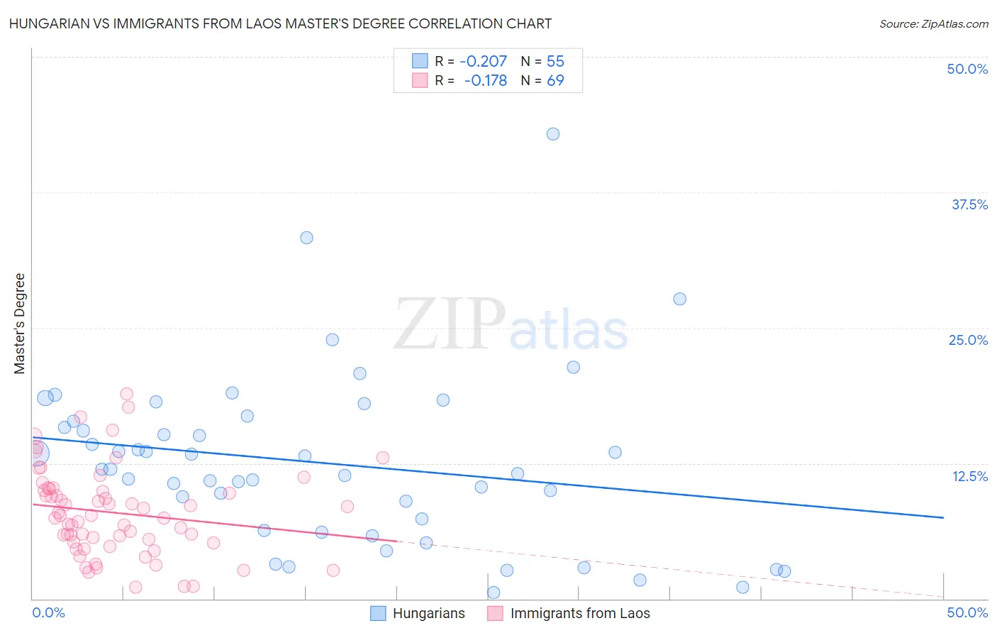 Hungarian vs Immigrants from Laos Master's Degree
