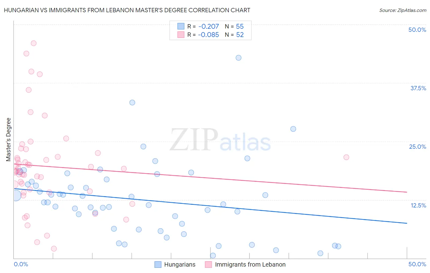 Hungarian vs Immigrants from Lebanon Master's Degree