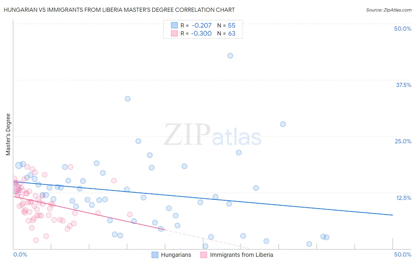 Hungarian vs Immigrants from Liberia Master's Degree