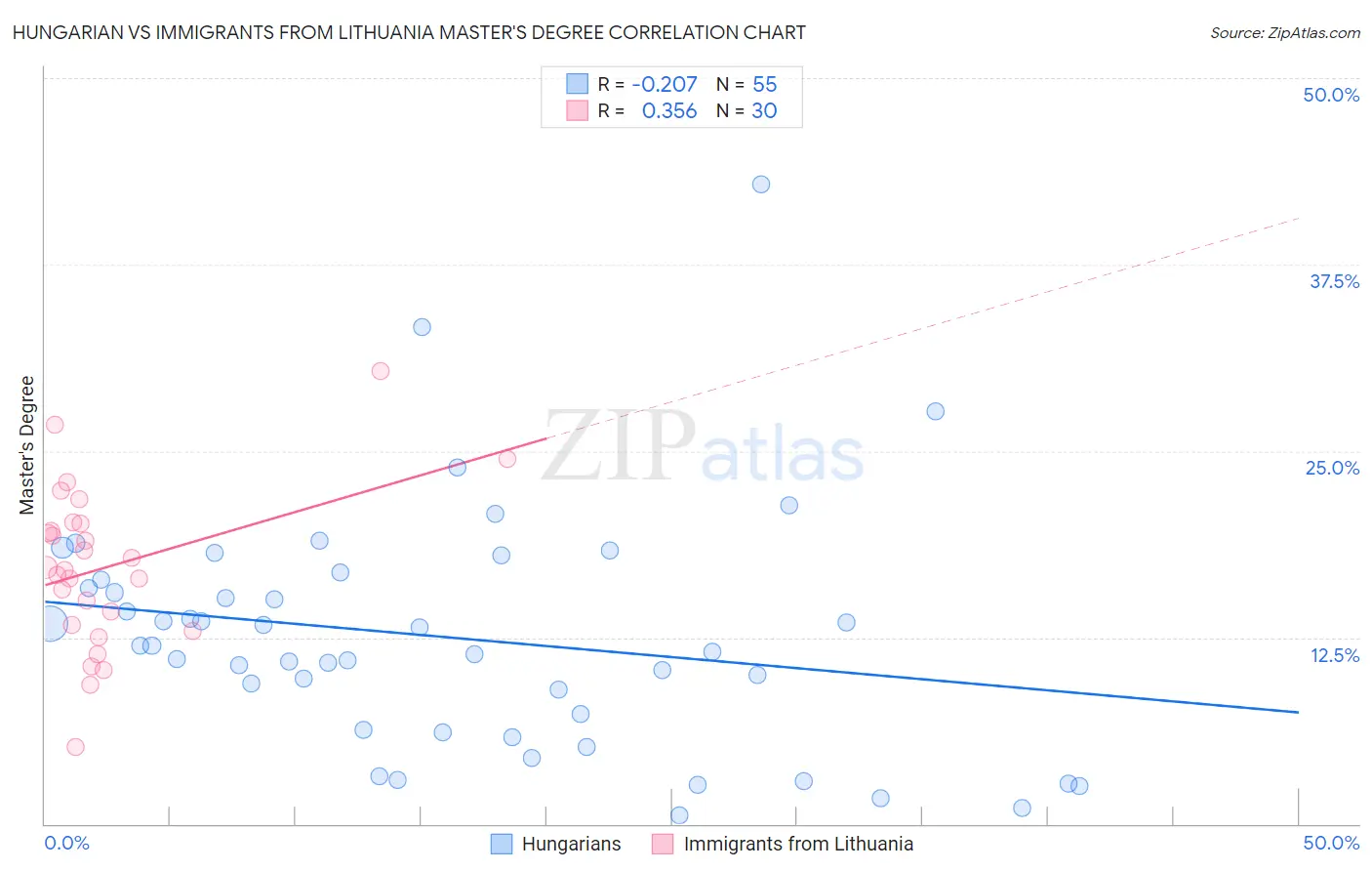 Hungarian vs Immigrants from Lithuania Master's Degree