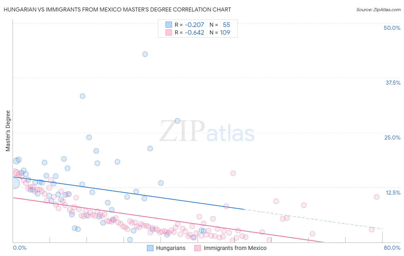 Hungarian vs Immigrants from Mexico Master's Degree