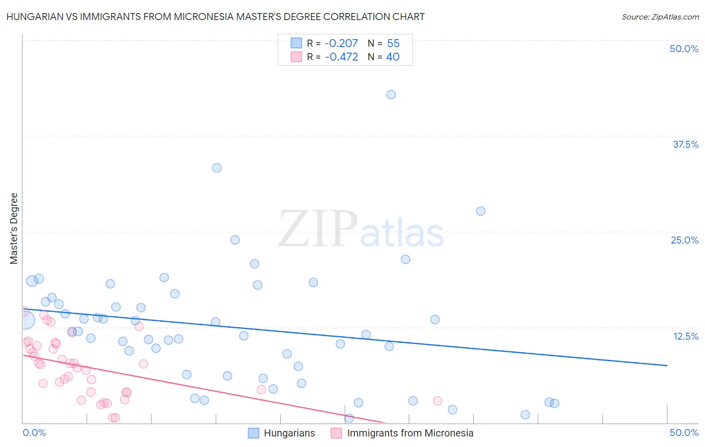 Hungarian vs Immigrants from Micronesia Master's Degree