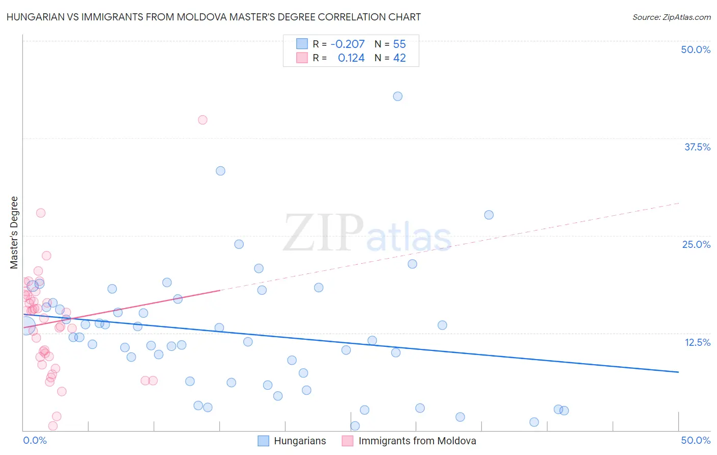 Hungarian vs Immigrants from Moldova Master's Degree