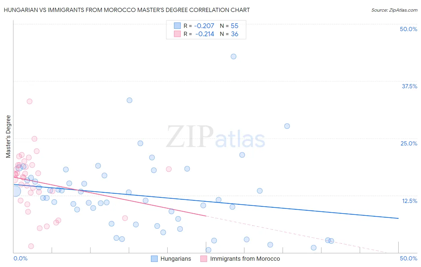 Hungarian vs Immigrants from Morocco Master's Degree
