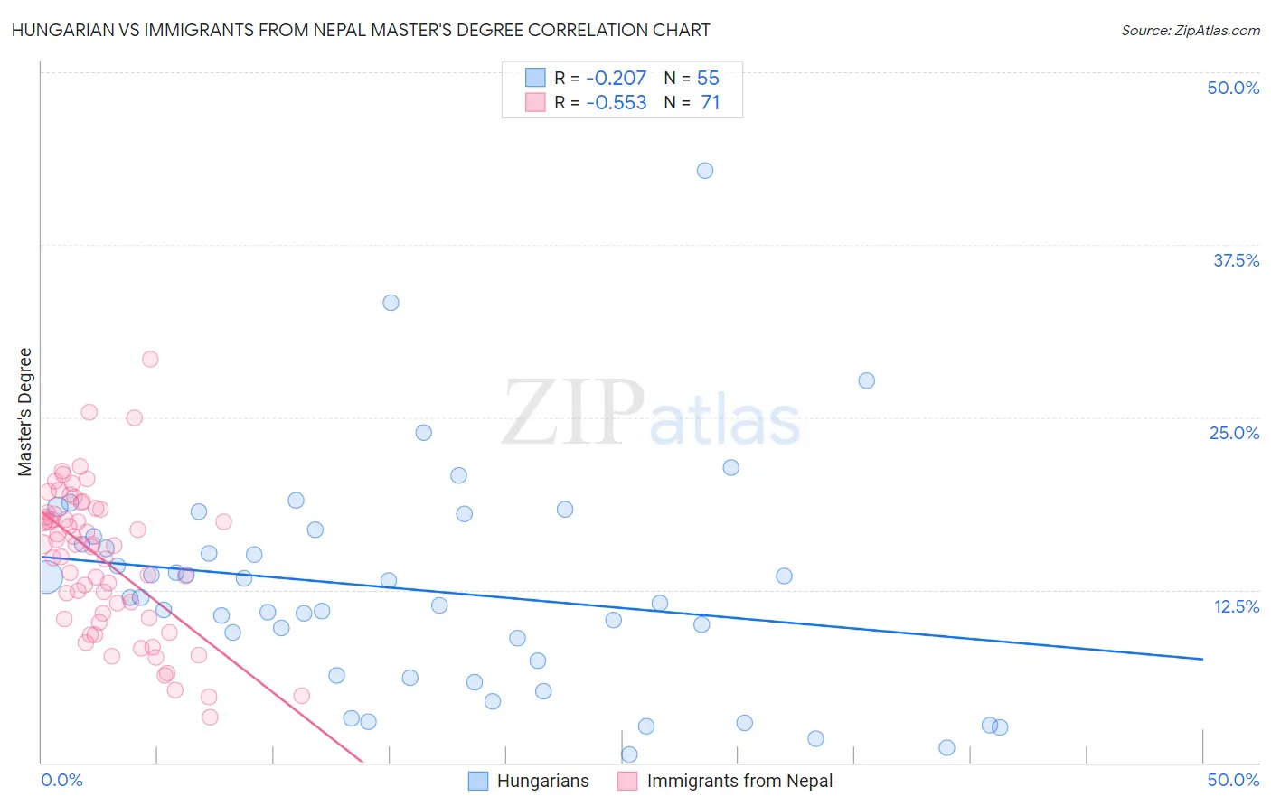 Hungarian vs Immigrants from Nepal Master's Degree