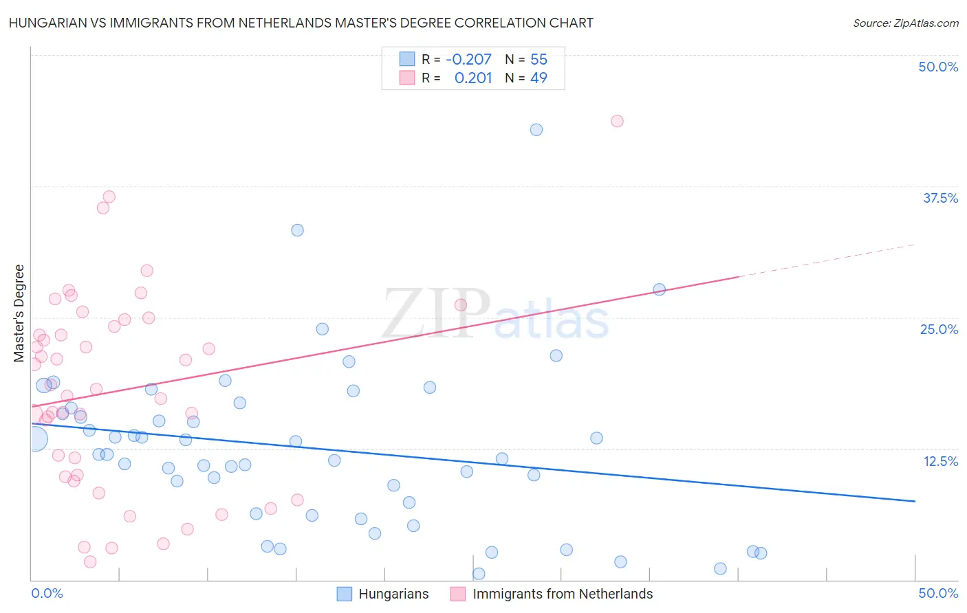 Hungarian vs Immigrants from Netherlands Master's Degree