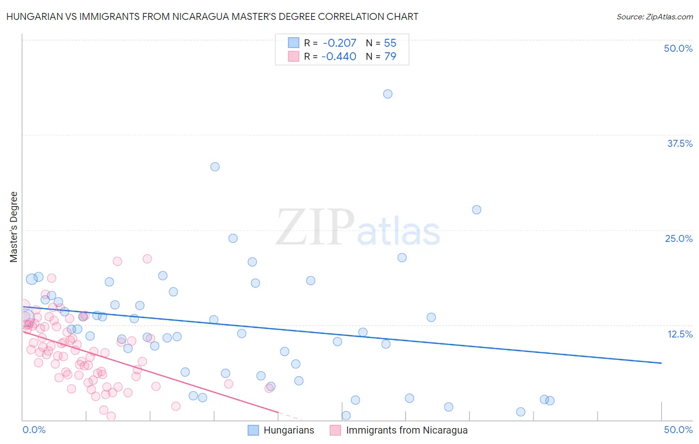 Hungarian vs Immigrants from Nicaragua Master's Degree