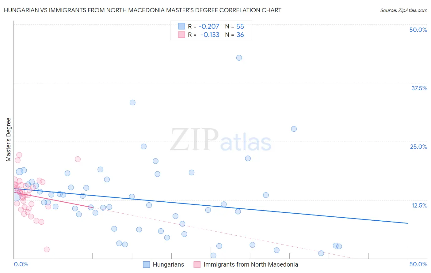 Hungarian vs Immigrants from North Macedonia Master's Degree