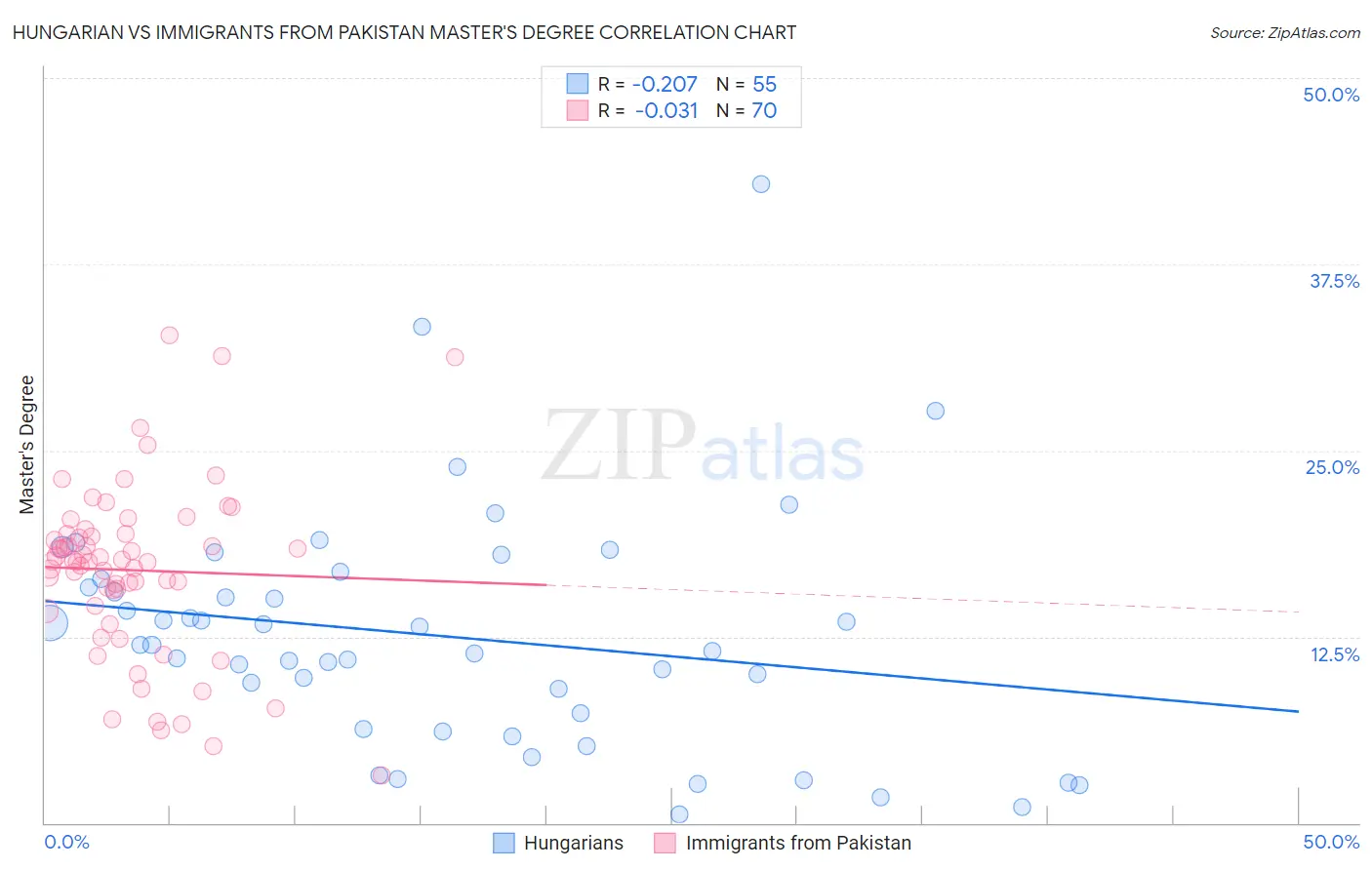 Hungarian vs Immigrants from Pakistan Master's Degree