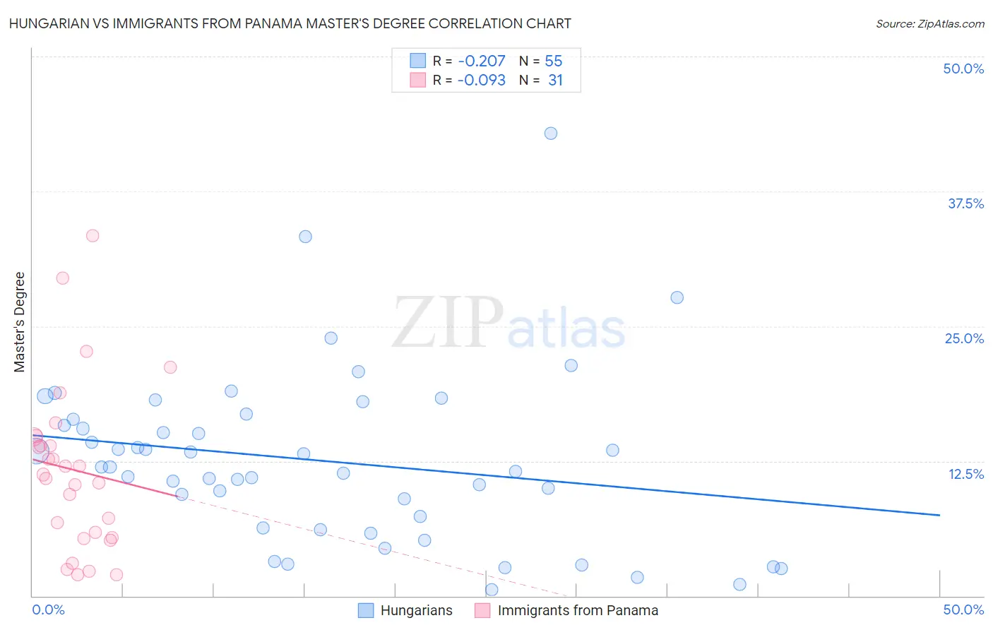 Hungarian vs Immigrants from Panama Master's Degree