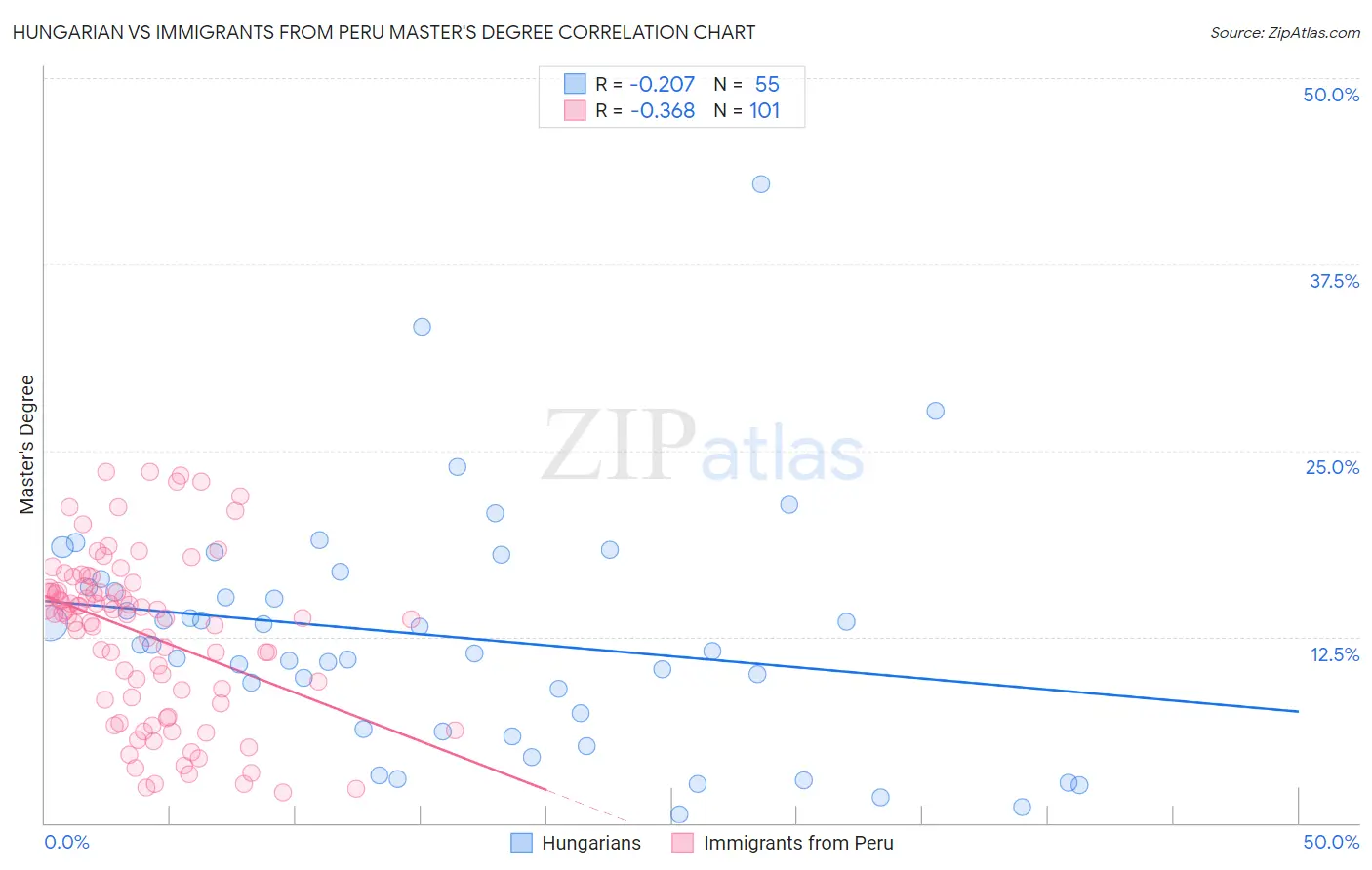 Hungarian vs Immigrants from Peru Master's Degree