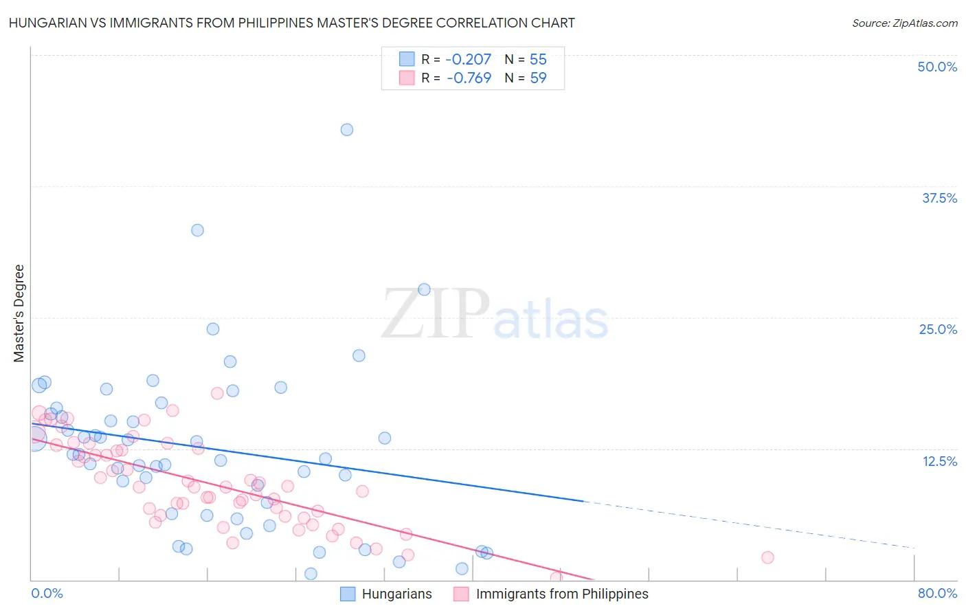 Hungarian vs Immigrants from Philippines Master's Degree