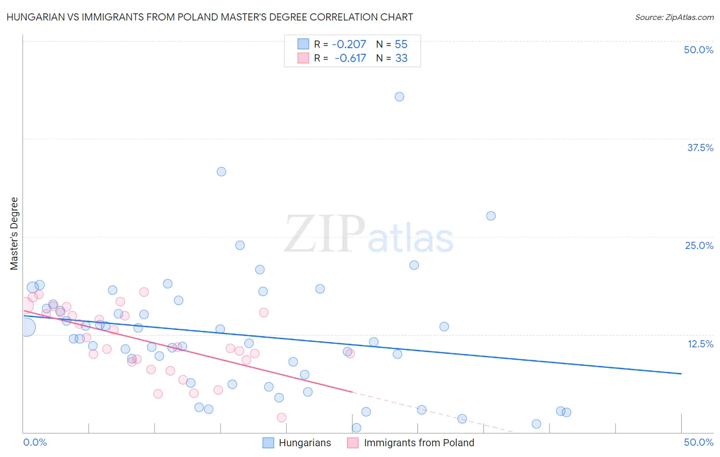 Hungarian vs Immigrants from Poland Master's Degree