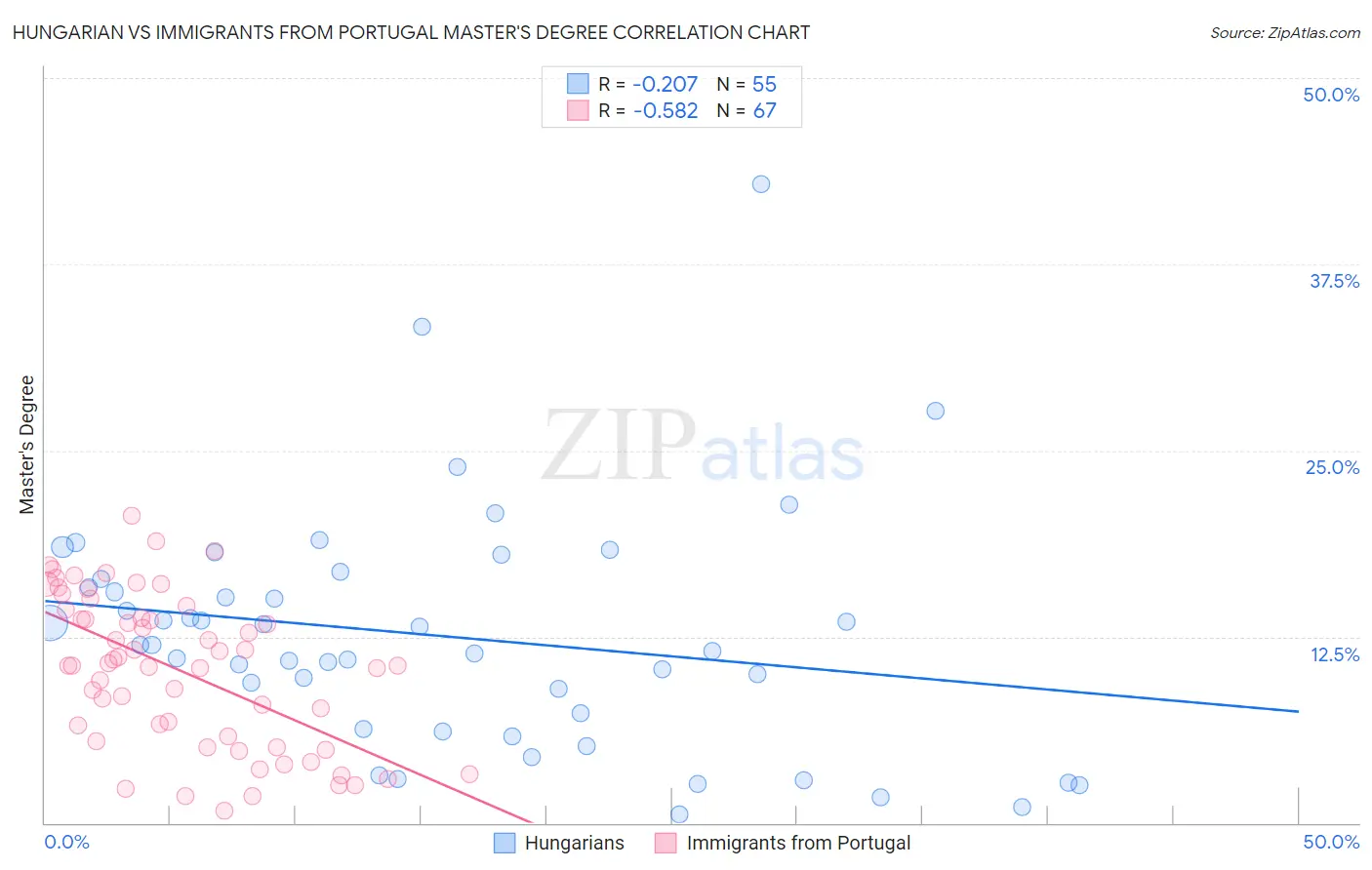 Hungarian vs Immigrants from Portugal Master's Degree