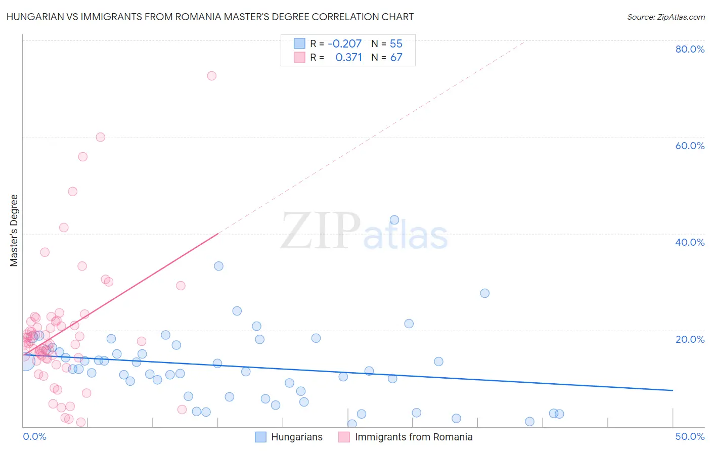 Hungarian vs Immigrants from Romania Master's Degree