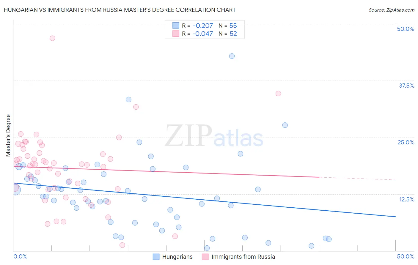 Hungarian vs Immigrants from Russia Master's Degree