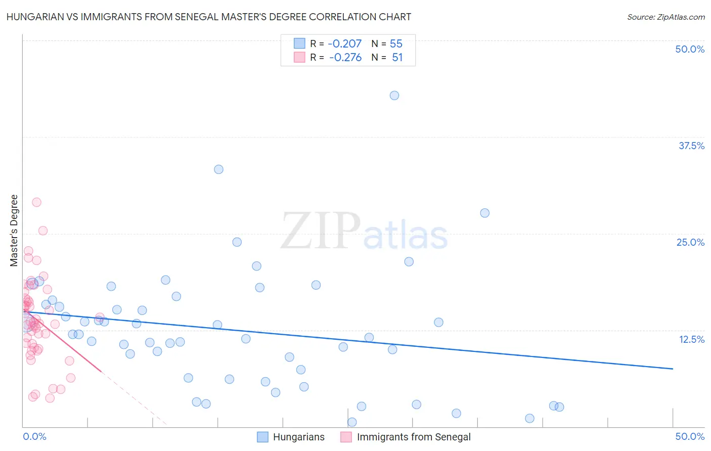 Hungarian vs Immigrants from Senegal Master's Degree