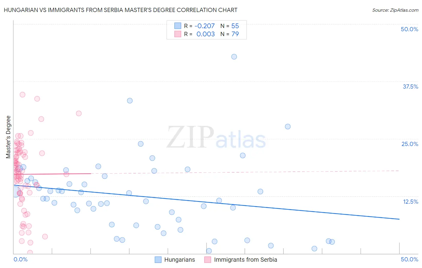Hungarian vs Immigrants from Serbia Master's Degree