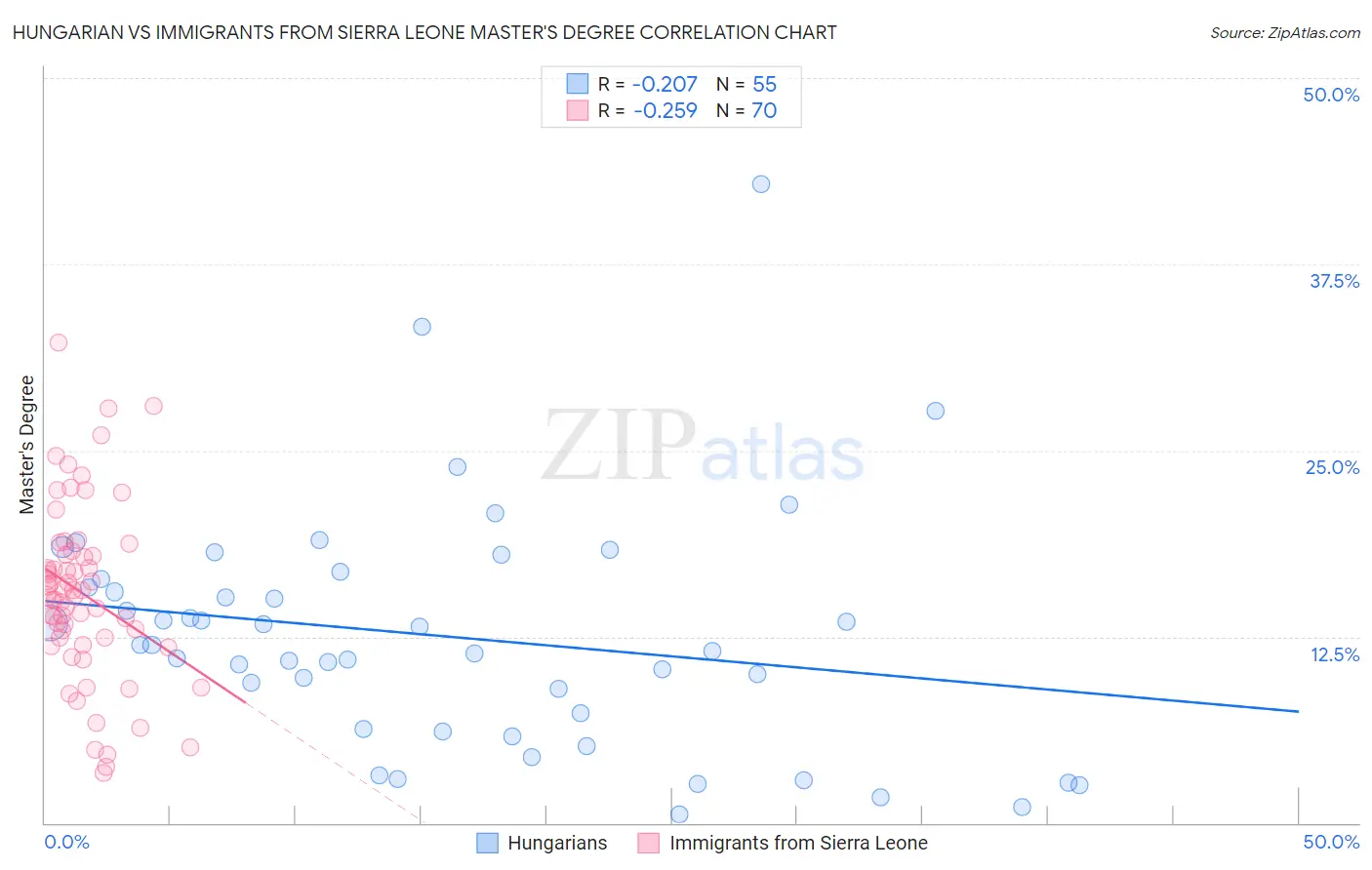 Hungarian vs Immigrants from Sierra Leone Master's Degree